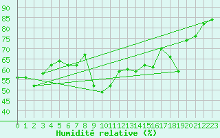 Courbe de l'humidit relative pour Toulon (83)
