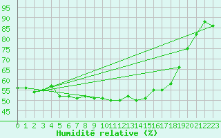 Courbe de l'humidit relative pour Setsa