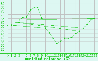 Courbe de l'humidit relative pour Saint-Haon (43)