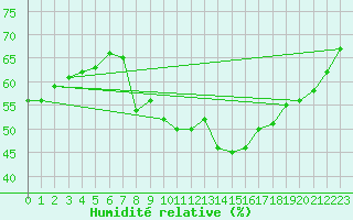 Courbe de l'humidit relative pour Grimentz (Sw)