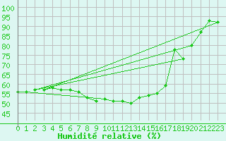 Courbe de l'humidit relative pour Brive-Laroche (19)