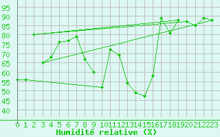 Courbe de l'humidit relative pour Ble - Binningen (Sw)