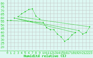 Courbe de l'humidit relative pour Noyarey (38)