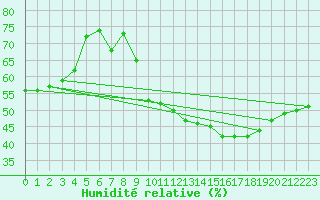 Courbe de l'humidit relative pour Saint-Bauzile (07)