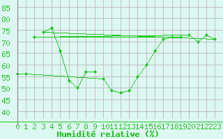Courbe de l'humidit relative pour St Sebastian / Mariazell