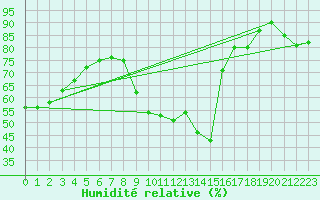 Courbe de l'humidit relative pour Millau (12)