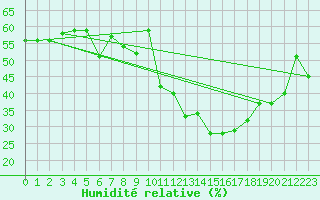 Courbe de l'humidit relative pour Chaumont (Sw)