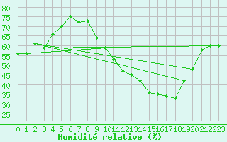 Courbe de l'humidit relative pour Ciudad Real (Esp)