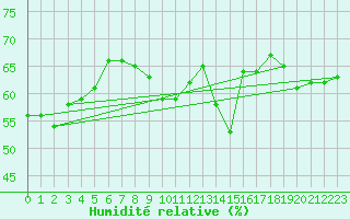 Courbe de l'humidit relative pour Ile Rousse (2B)