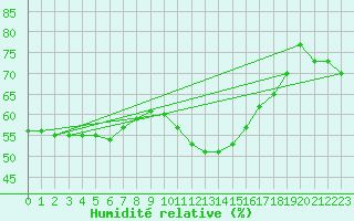 Courbe de l'humidit relative pour Xert / Chert (Esp)