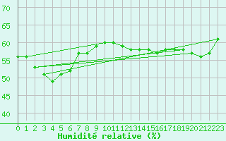 Courbe de l'humidit relative pour Kuggoren