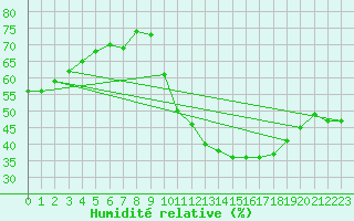 Courbe de l'humidit relative pour Tour-en-Sologne (41)