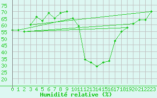 Courbe de l'humidit relative pour Formigures (66)