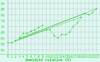 Courbe de l'humidit relative pour Diepholz