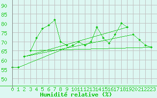 Courbe de l'humidit relative pour Solenzara - Base arienne (2B)