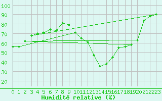 Courbe de l'humidit relative pour Cernay-la-Ville (78)