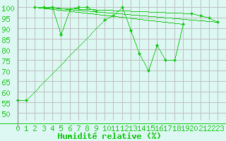 Courbe de l'humidit relative pour Istres (13)