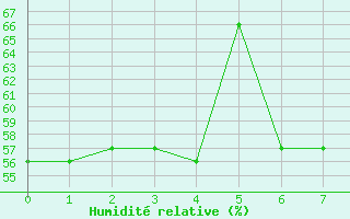 Courbe de l'humidit relative pour Storforshei