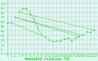 Courbe de l'humidit relative pour Tlemcen Zenata