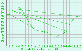 Courbe de l'humidit relative pour Warburg