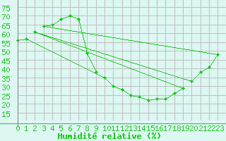 Courbe de l'humidit relative pour Badajoz
