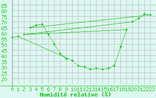 Courbe de l'humidit relative pour Doberlug-Kirchhain