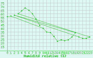 Courbe de l'humidit relative pour Calanda