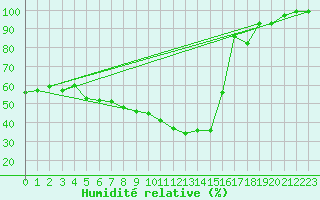 Courbe de l'humidit relative pour Oravita