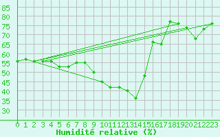 Courbe de l'humidit relative pour Saint-Vran (05)