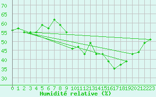Courbe de l'humidit relative pour Malbosc (07)