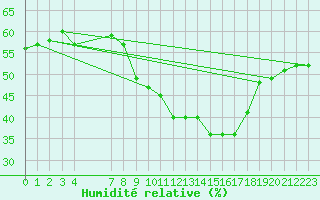 Courbe de l'humidit relative pour Xert / Chert (Esp)