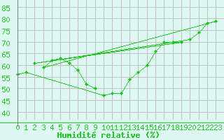Courbe de l'humidit relative pour Nowy Sacz