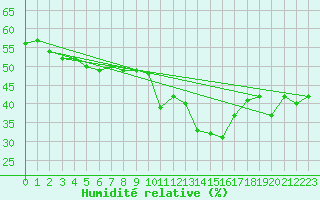Courbe de l'humidit relative pour Lisca