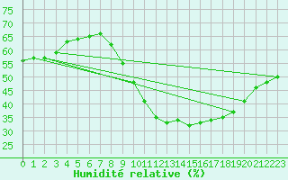 Courbe de l'humidit relative pour Ste (34)