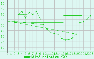 Courbe de l'humidit relative pour Perpignan (66)