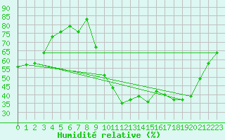 Courbe de l'humidit relative pour Lignerolles (03)