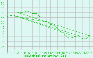 Courbe de l'humidit relative pour Xert / Chert (Esp)