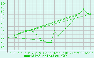 Courbe de l'humidit relative pour Lindenberg
