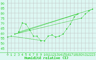 Courbe de l'humidit relative pour Biere