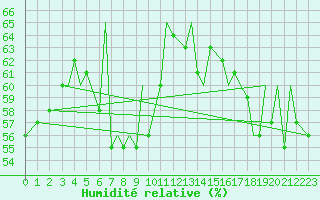 Courbe de l'humidit relative pour Svolvaer / Helle