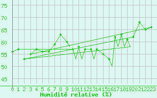 Courbe de l'humidit relative pour Sandnessjoen / Stokka