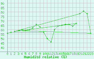 Courbe de l'humidit relative pour Cap Cpet (83)