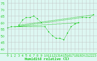 Courbe de l'humidit relative pour Roujan (34)