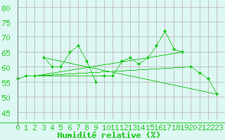 Courbe de l'humidit relative pour Robiei