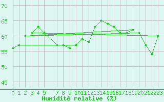 Courbe de l'humidit relative pour Cap Gris-Nez (62)