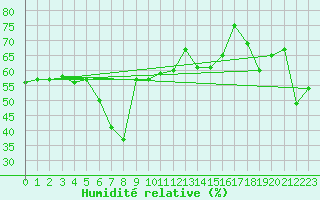 Courbe de l'humidit relative pour Hanko Tulliniemi