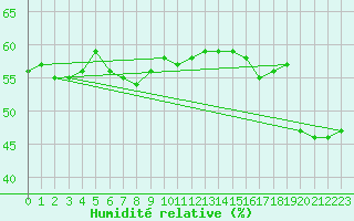Courbe de l'humidit relative pour Lans-en-Vercors (38)