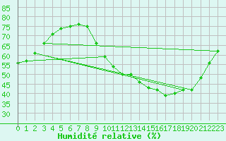 Courbe de l'humidit relative pour Laval (53)