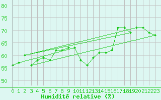 Courbe de l'humidit relative pour Grimentz (Sw)