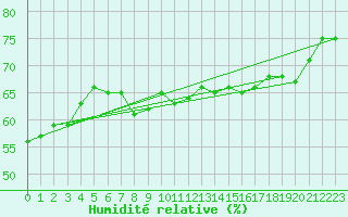 Courbe de l'humidit relative pour Tholey